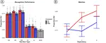 The Impact of Linguistic Prediction Violations on Downstream Recognition Memory and Sentence Recall