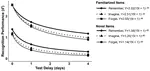 Delayed testing in directed forgetting dissociates active and passive forms of forgetting